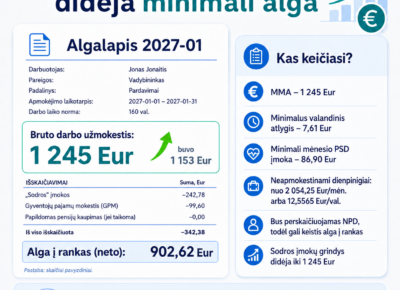 Nuo 2027 m. sausio 1 d. didėja minimali alga